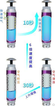 康米尔Diercon野外净水器使用泄压阀出水速度提升示意图 