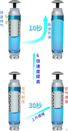 康米尔Diercon户外滤水器使用泄压阀出水速度提升示意图 