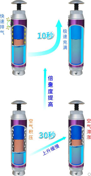 康米尔KP02救援便携式滤水器使用泄压阀出水速度提升示意图 