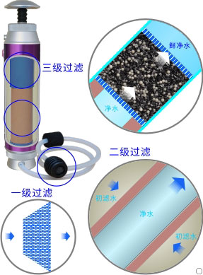 康米尔KP02救援便携式滤水器三级过滤示意图 