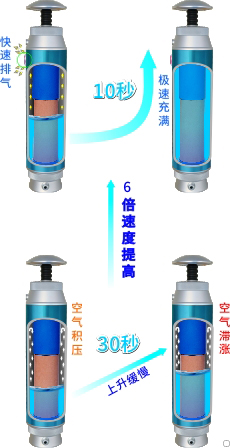 康米尔Diercon应急微型净水器使用泄压阀出水速度提升示意图
