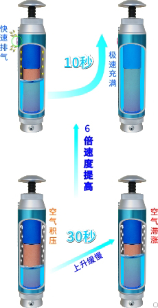 康米尔KP02军用微型净水器使用泄压阀出水速度提升示意图 