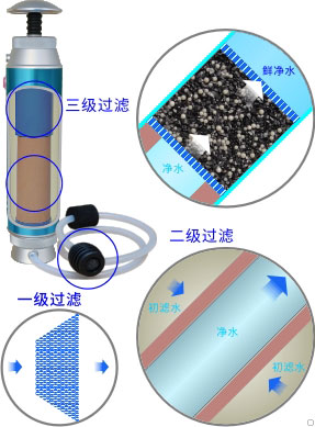 康米尔KP02军用微型净水器三级过滤示意图 