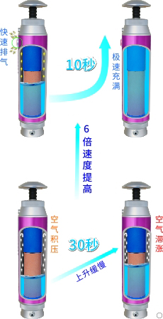 康米尔KP02单兵净水器使用泄压阀出水速度提升示意图 