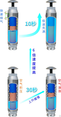 康米尔KP02军用滤水器使用泄压阀出水速度提升示意图 