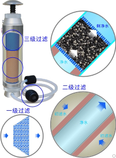 康米尔KP02军用滤水器三级过滤示意图 