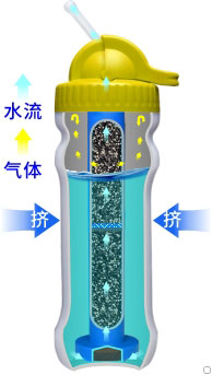 康米尔PB02军用滤水瓶挤压式原理展示